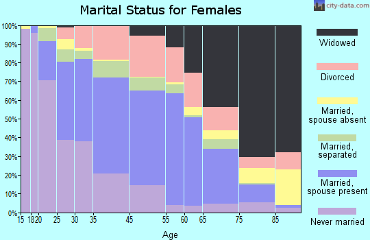 Ayden marital status for females