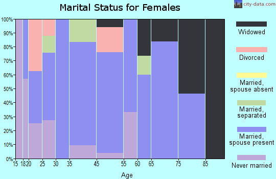 Bailey marital status for females