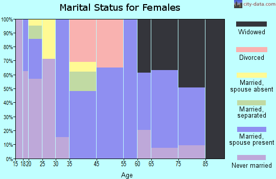Balfour marital status for females