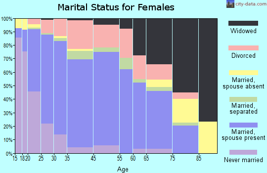 Fort Payne marital status for females