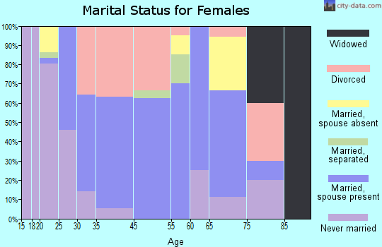 Banner Elk marital status for females