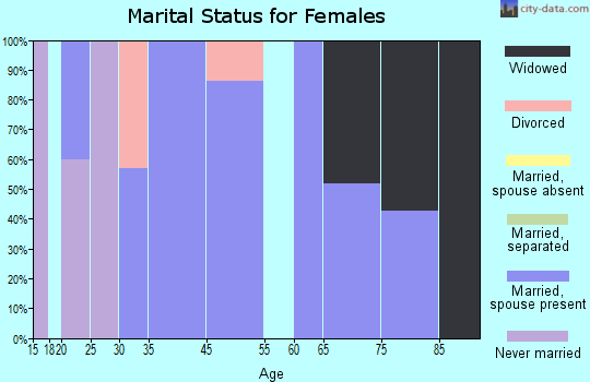 Bath marital status for females
