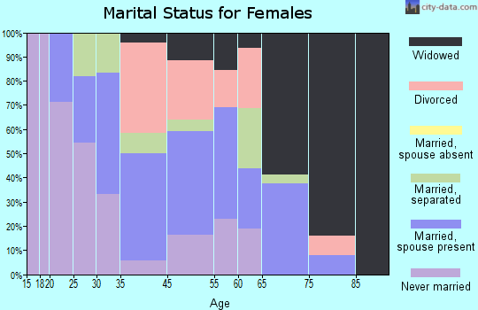 Bayboro marital status for females