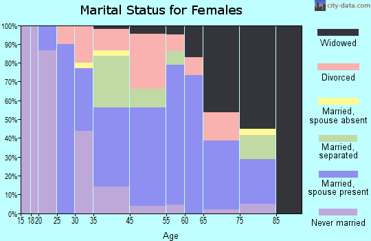 Beaufort marital status for females