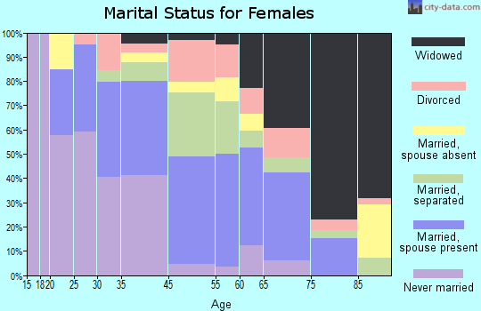 Belhaven marital status for females