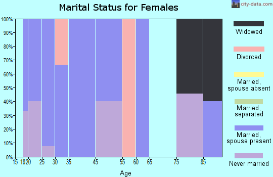 Belville marital status for females