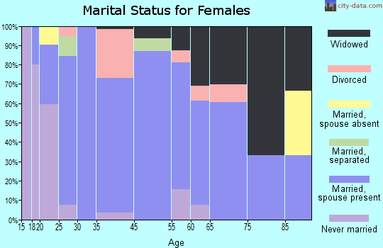Belwood marital status for females