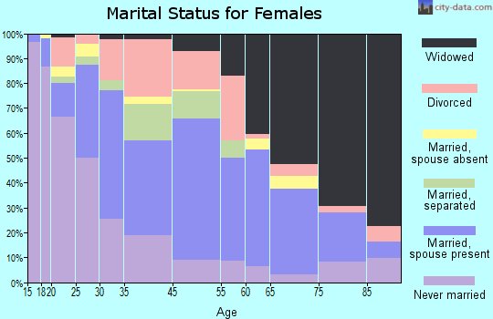 Benson marital status for females