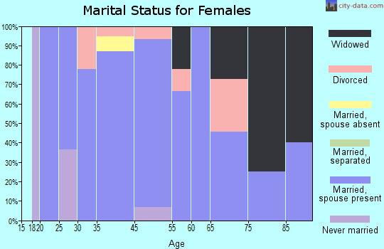 Bethania marital status for females