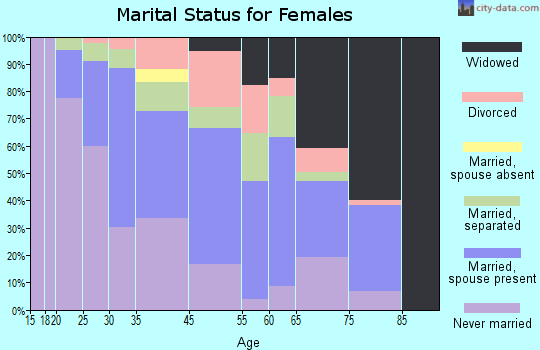 Bethel marital status for females