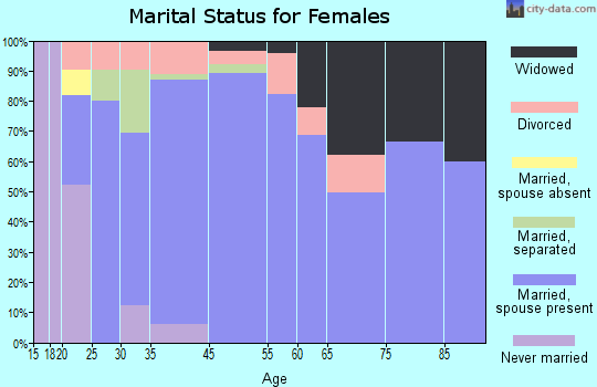 Bethlehem marital status for females