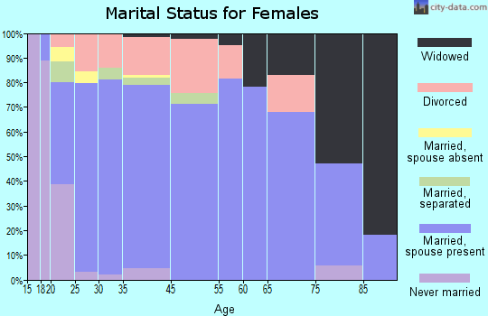 Vilonia marital status for females