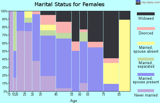 Beulaville marital status for females