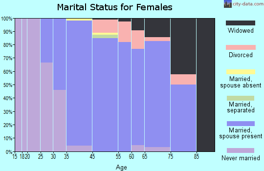 Biltmore Forest marital status for females