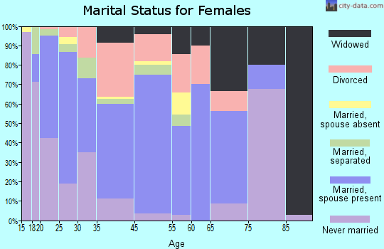 Biscoe marital status for females