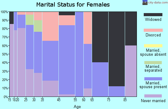 Black Creek marital status for females