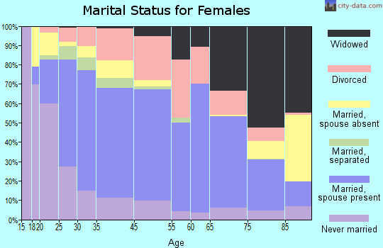 Black Mountain marital status for females