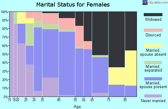 Bladenboro marital status for females