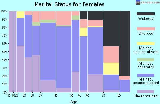 Blowing Rock marital status for females