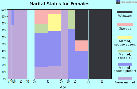 Boardman marital status for females
