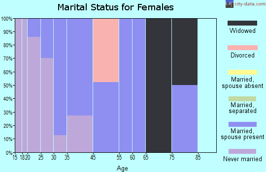 Boger City marital status for females