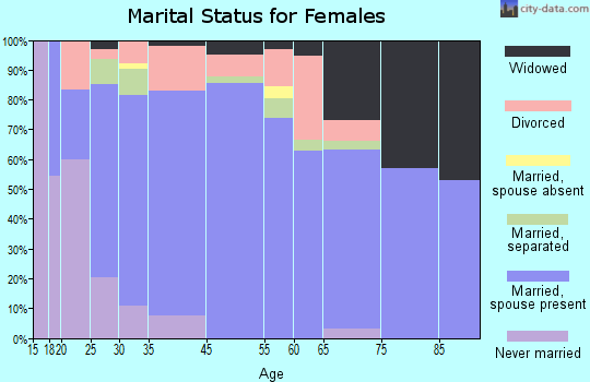 Boiling Spring Lakes marital status for females