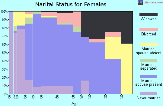 Boiling Springs marital status for females