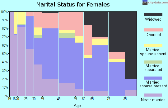 Boone marital status for females