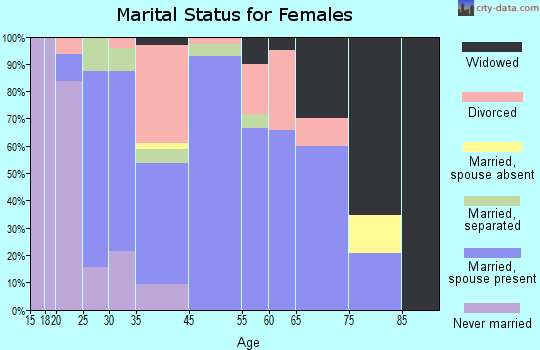 Boonville marital status for females