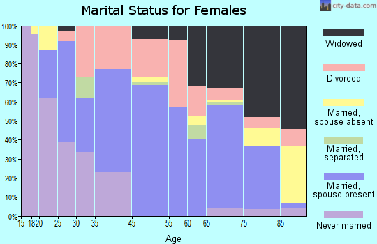 Brevard marital status for females