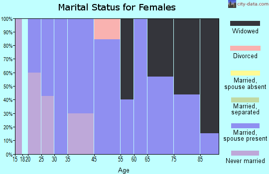 Wabbaseka marital status for females