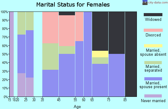 Bridgeton marital status for females