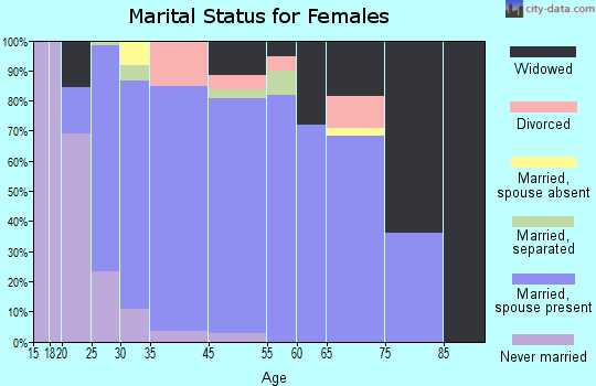 Broadway marital status for females