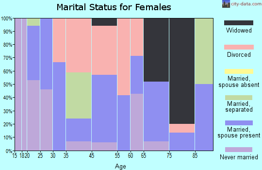 Brookford marital status for females