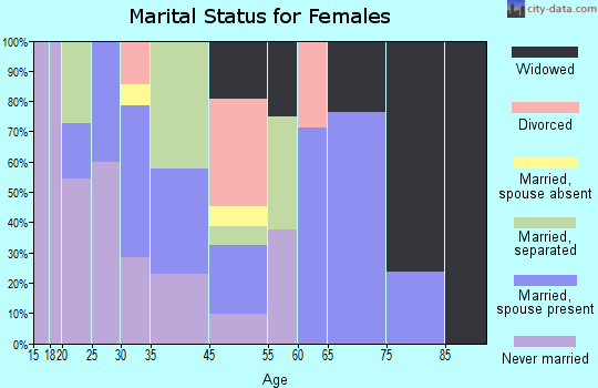 Brunswick marital status for females