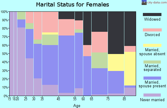 Bryson City marital status for females