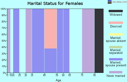 Waldenburg marital status for females