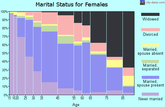 Burlington marital status for females