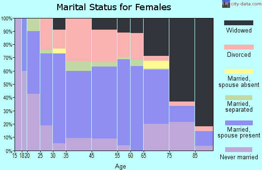 Burnsville marital status for females