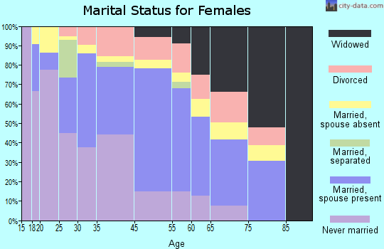 Butner marital status for females
