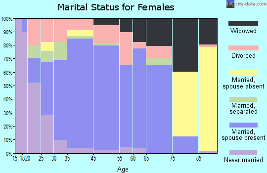 Cajah's Mountain marital status for females