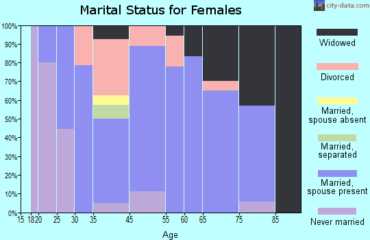 Calabash marital status for females