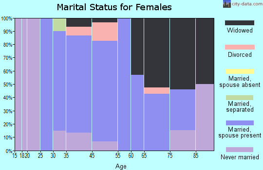 Calypso marital status for females