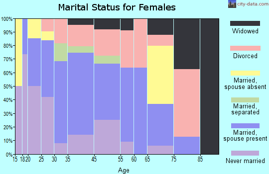 Candor marital status for females