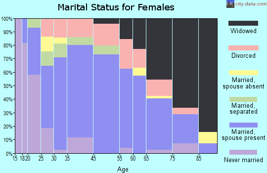 Canton marital status for females