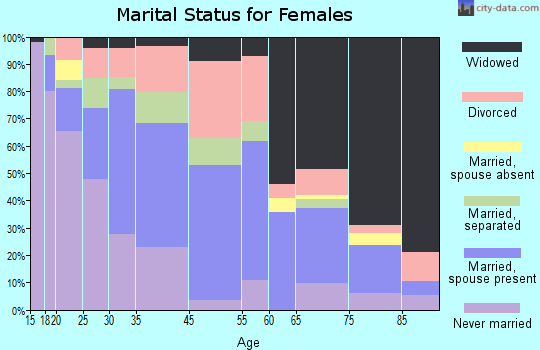 Waldo marital status for females