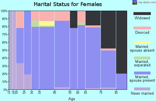 Cape Carteret marital status for females