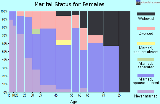 Carolina Beach marital status for females