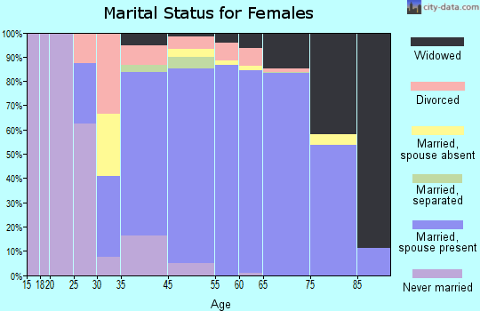Carolina Shores marital status for females