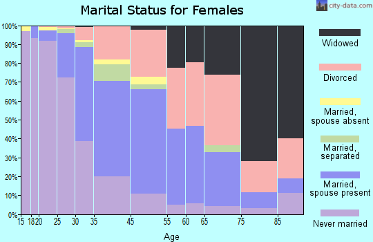 Carrboro marital status for females
